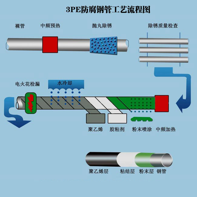 3PE防腐鋼管工藝流程圖